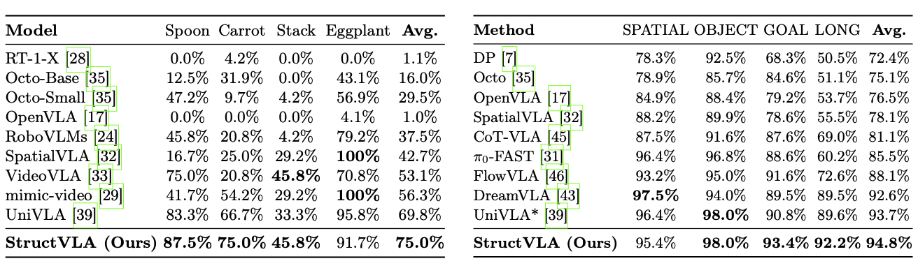 Benchmark table comparing StructVLA against baseline methods on SimplerEnv-WidowX and LIBERO.