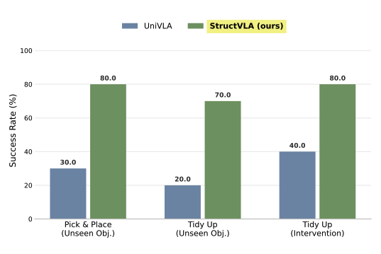 Bar chart showing StructVLA generalization and robustness results in unseen object and intervention settings.