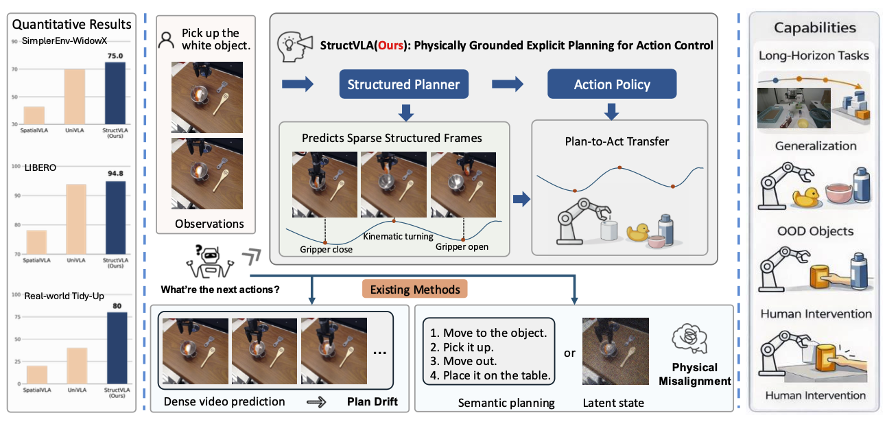 StructVLA illustration showing structured planning versus dense video prediction and semantic planning.