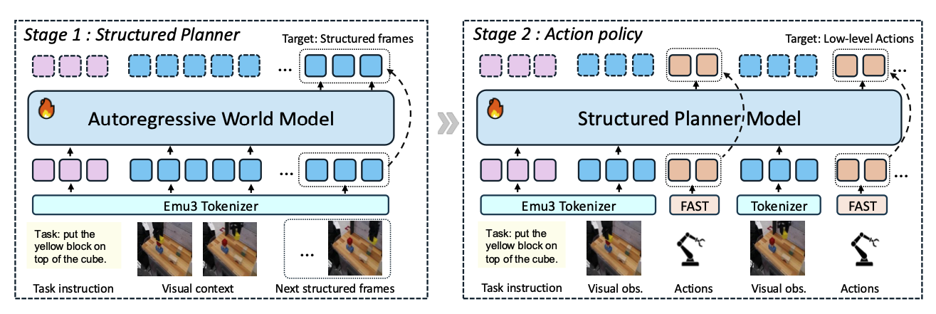 StructVLA two-stage overview with structured planner training and action policy fine-tuning.
