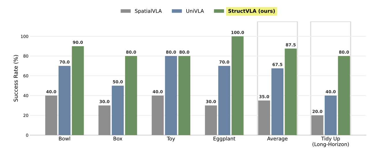 Bar chart showing real-world task success rates for StructVLA and baselines.