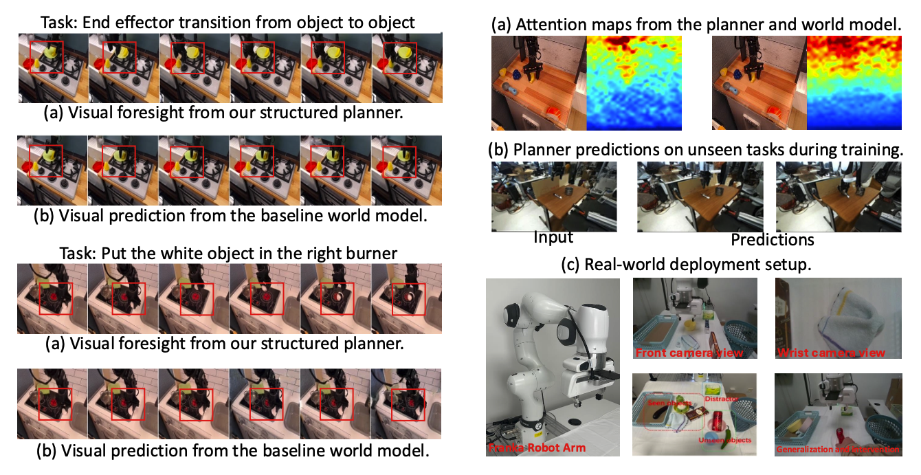 Planner visualization comparing structured planner foresight and attention against a baseline world model.